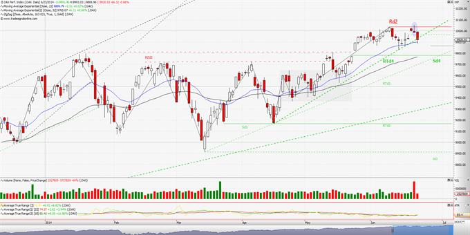 DAX: Θα έχει και συνέχεια; (ημερήσιο διάγραμμα)